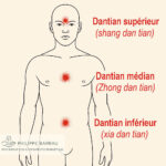 Schéma des trois Dantian — supérieur entre les sourcils, médian au niveau du sternum, et inférieur sous le nombril — représentant les trois centres énergétiques fondamentaux du corps selon la tradition taoïste.